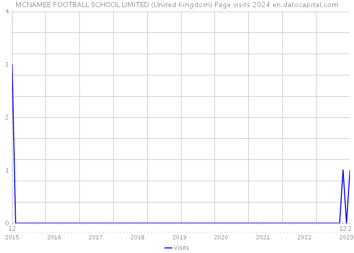 MCNAMEE FOOTBALL SCHOOL LIMITED (United Kingdom) Page visits 2024 