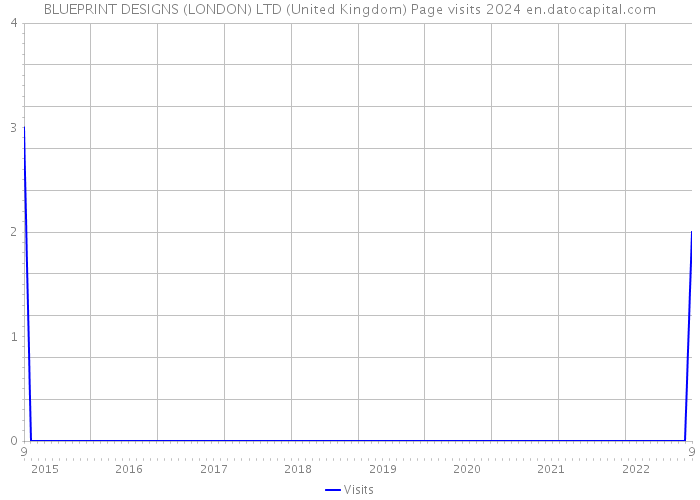 BLUEPRINT DESIGNS (LONDON) LTD (United Kingdom) Page visits 2024 