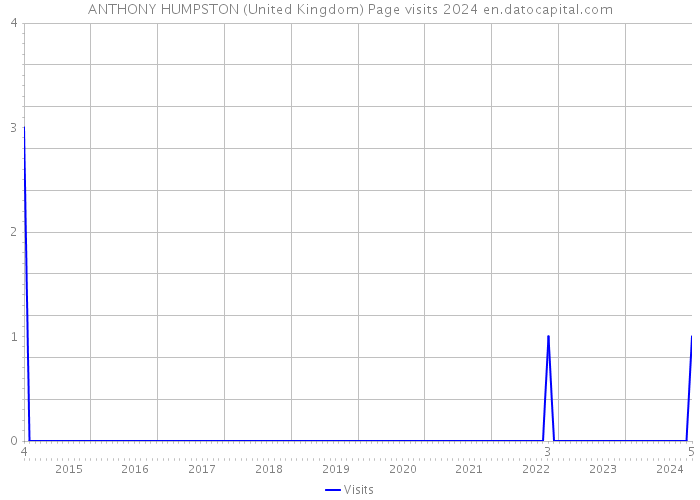 ANTHONY HUMPSTON (United Kingdom) Page visits 2024 