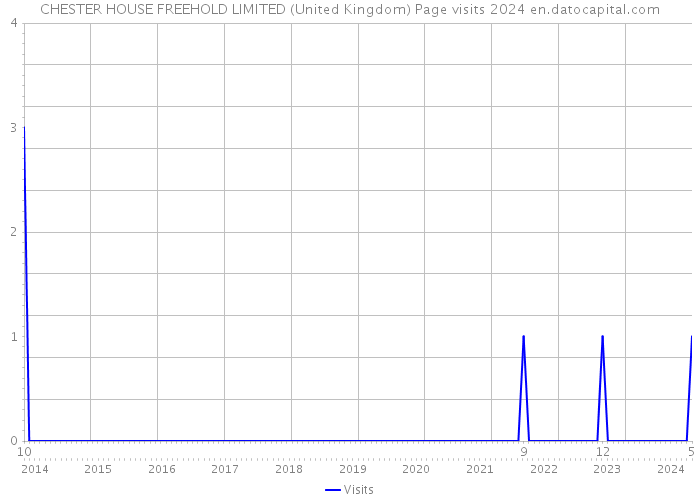 CHESTER HOUSE FREEHOLD LIMITED (United Kingdom) Page visits 2024 