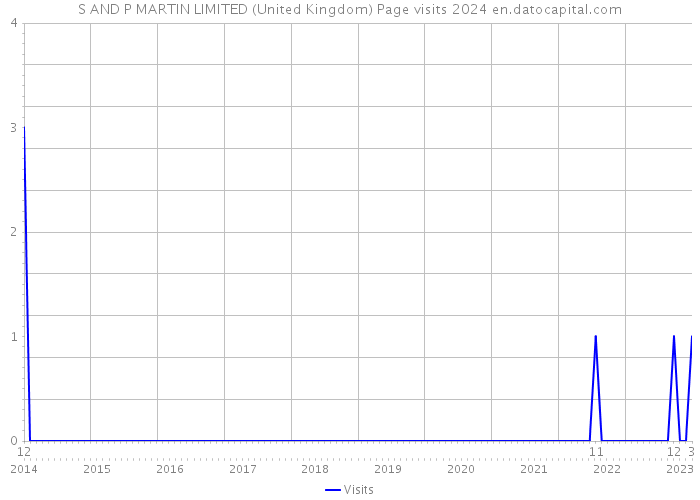 S AND P MARTIN LIMITED (United Kingdom) Page visits 2024 
