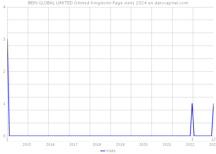 BEIN GLOBAL LIMITED (United Kingdom) Page visits 2024 