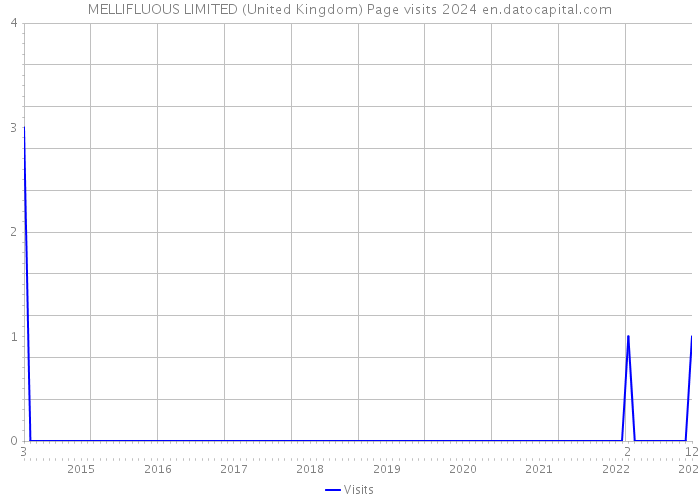 MELLIFLUOUS LIMITED (United Kingdom) Page visits 2024 