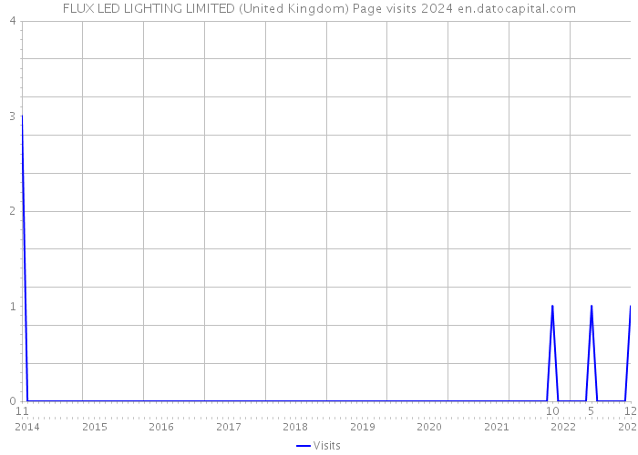 FLUX LED LIGHTING LIMITED (United Kingdom) Page visits 2024 