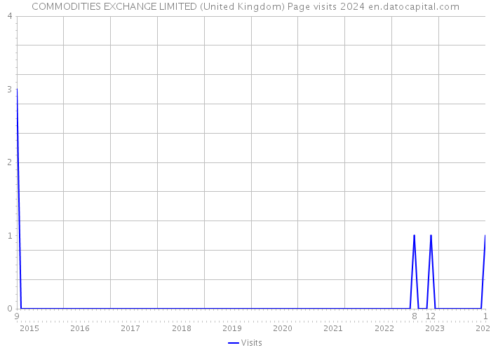 COMMODITIES EXCHANGE LIMITED (United Kingdom) Page visits 2024 