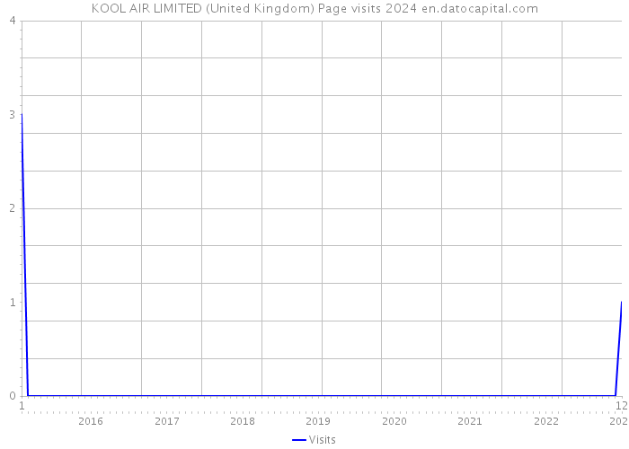 KOOL AIR LIMITED (United Kingdom) Page visits 2024 