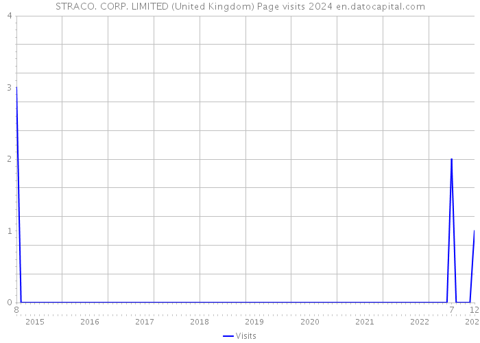 STRACO. CORP. LIMITED (United Kingdom) Page visits 2024 