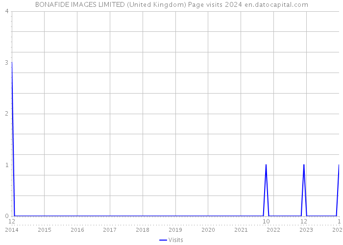 BONAFIDE IMAGES LIMITED (United Kingdom) Page visits 2024 