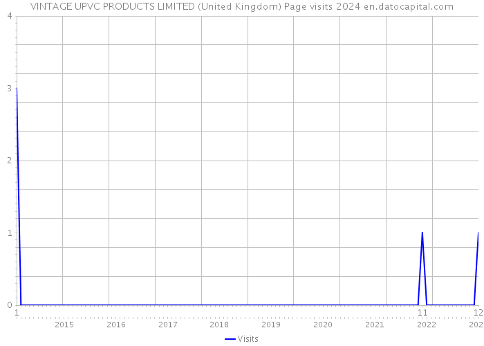 VINTAGE UPVC PRODUCTS LIMITED (United Kingdom) Page visits 2024 