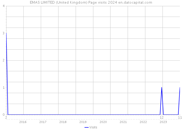 EMAS LIMITED (United Kingdom) Page visits 2024 