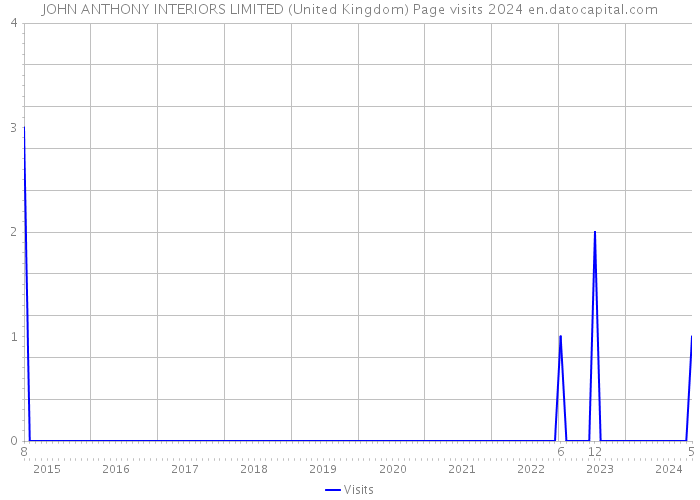 JOHN ANTHONY INTERIORS LIMITED (United Kingdom) Page visits 2024 