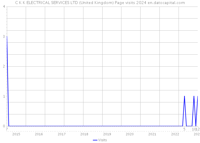 C K K ELECTRICAL SERVICES LTD (United Kingdom) Page visits 2024 