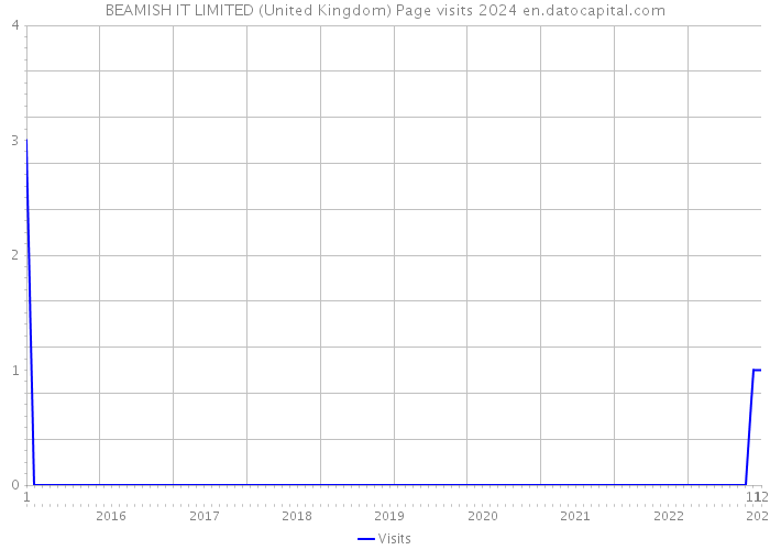 BEAMISH IT LIMITED (United Kingdom) Page visits 2024 