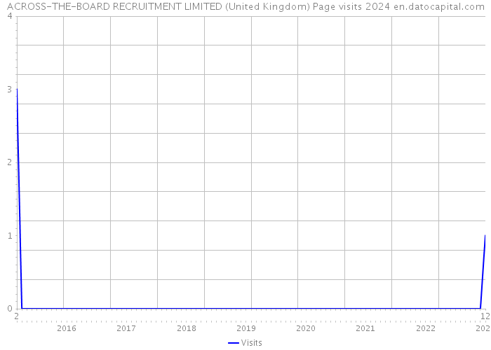 ACROSS-THE-BOARD RECRUITMENT LIMITED (United Kingdom) Page visits 2024 
