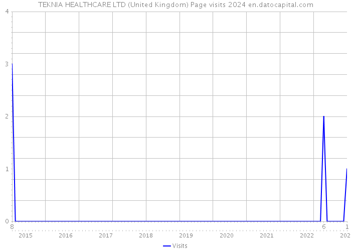TEKNIA HEALTHCARE LTD (United Kingdom) Page visits 2024 