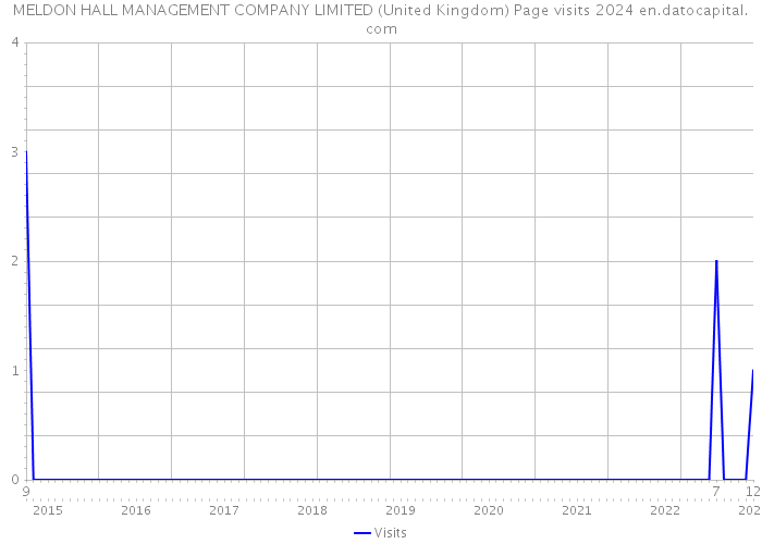MELDON HALL MANAGEMENT COMPANY LIMITED (United Kingdom) Page visits 2024 