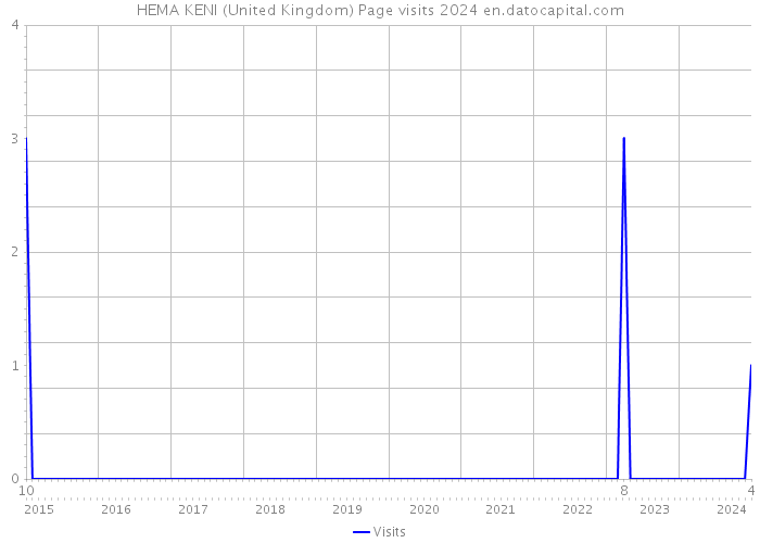 HEMA KENI (United Kingdom) Page visits 2024 