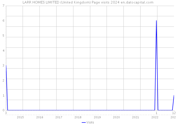 LARR HOMES LIMITED (United Kingdom) Page visits 2024 