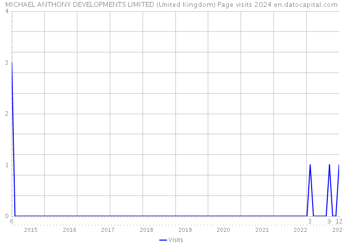 MICHAEL ANTHONY DEVELOPMENTS LIMITED (United Kingdom) Page visits 2024 