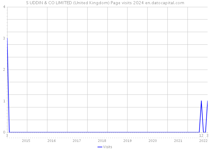 S UDDIN & CO LIMITED (United Kingdom) Page visits 2024 