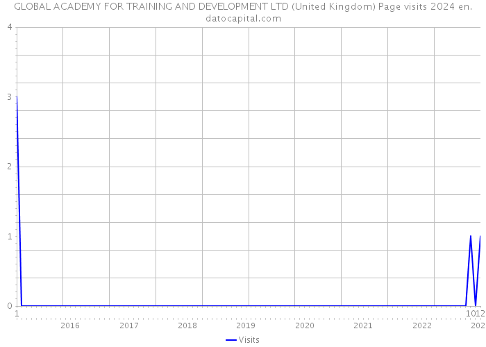 GLOBAL ACADEMY FOR TRAINING AND DEVELOPMENT LTD (United Kingdom) Page visits 2024 