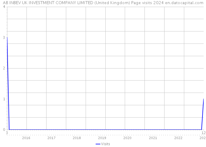 AB INBEV UK INVESTMENT COMPANY LIMITED (United Kingdom) Page visits 2024 