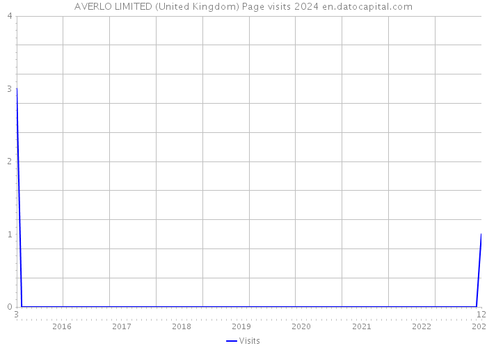 AVERLO LIMITED (United Kingdom) Page visits 2024 
