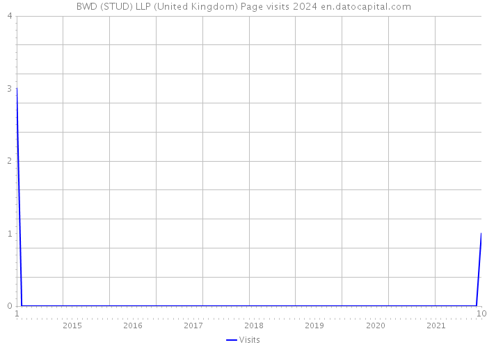 BWD (STUD) LLP (United Kingdom) Page visits 2024 