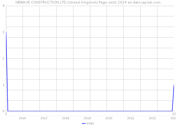 NEWAVE CONSTRUCTION LTD (United Kingdom) Page visits 2024 