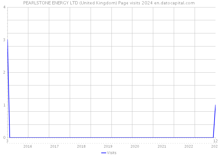 PEARLSTONE ENERGY LTD (United Kingdom) Page visits 2024 