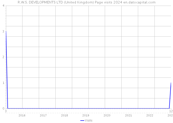 R.W.S. DEVELOPMENTS LTD (United Kingdom) Page visits 2024 
