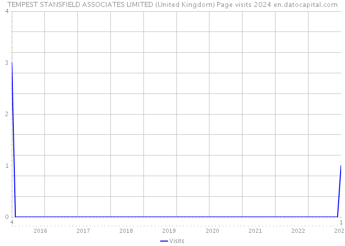 TEMPEST STANSFIELD ASSOCIATES LIMITED (United Kingdom) Page visits 2024 