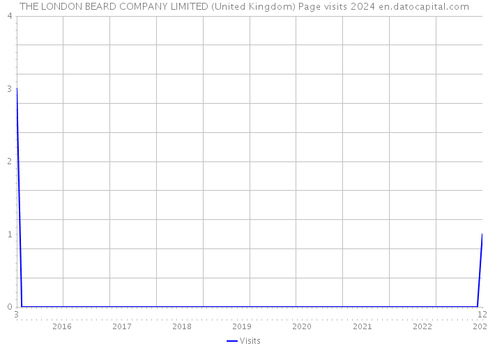 THE LONDON BEARD COMPANY LIMITED (United Kingdom) Page visits 2024 