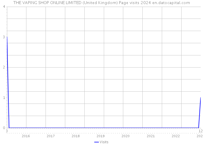THE VAPING SHOP ONLINE LIMITED (United Kingdom) Page visits 2024 