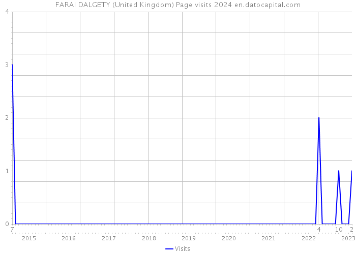 FARAI DALGETY (United Kingdom) Page visits 2024 