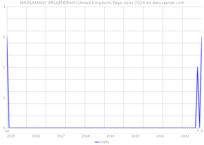 MASILAMANY ARULENDRAN (United Kingdom) Page visits 2024 