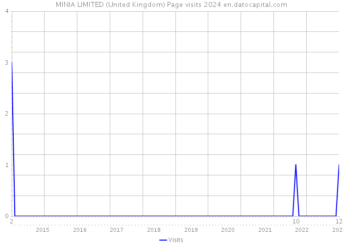 MINIA LIMITED (United Kingdom) Page visits 2024 