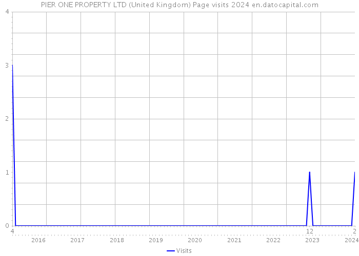 PIER ONE PROPERTY LTD (United Kingdom) Page visits 2024 
