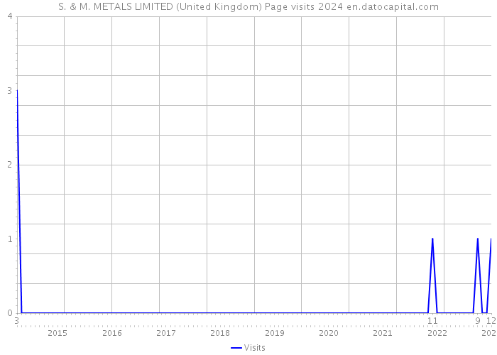S. & M. METALS LIMITED (United Kingdom) Page visits 2024 