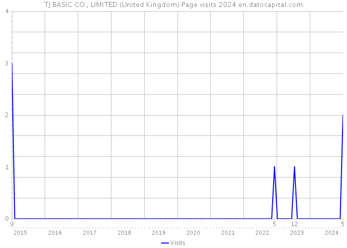 TJ BASIC CO., LIMITED (United Kingdom) Page visits 2024 