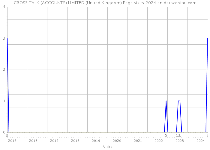 CROSS TALK (ACCOUNTS) LIMITED (United Kingdom) Page visits 2024 