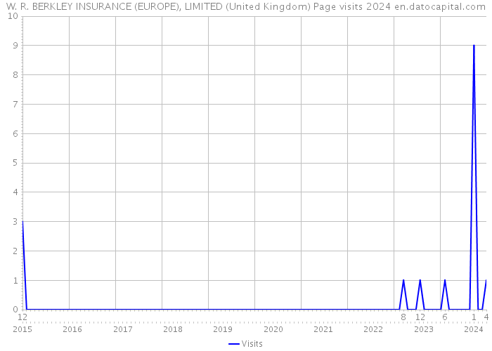 W. R. BERKLEY INSURANCE (EUROPE), LIMITED (United Kingdom) Page visits 2024 