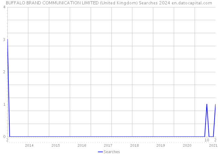 BUFFALO BRAND COMMUNICATION LIMITED (United Kingdom) Searches 2024 