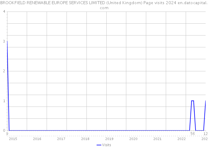 BROOKFIELD RENEWABLE EUROPE SERVICES LIMITED (United Kingdom) Page visits 2024 