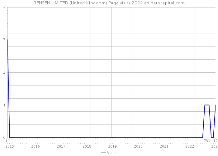 RENSEN LIMITED (United Kingdom) Page visits 2024 