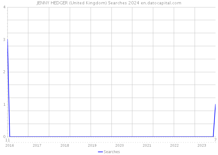 JENNY HEDGER (United Kingdom) Searches 2024 
