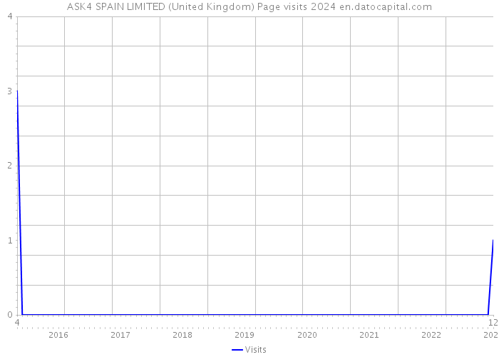 ASK4 SPAIN LIMITED (United Kingdom) Page visits 2024 