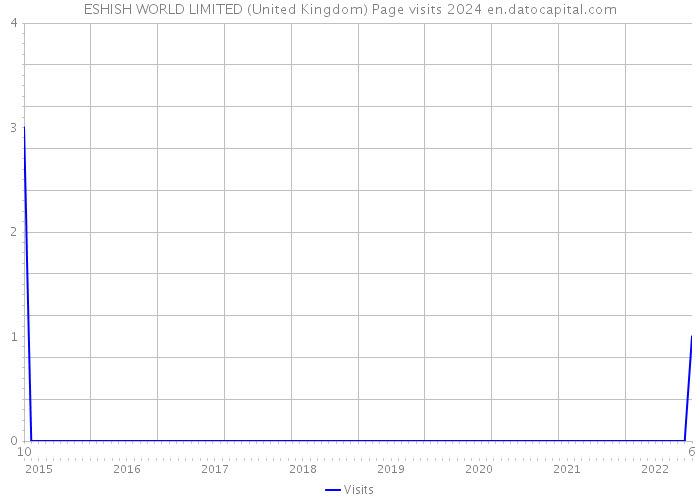 ESHISH WORLD LIMITED (United Kingdom) Page visits 2024 