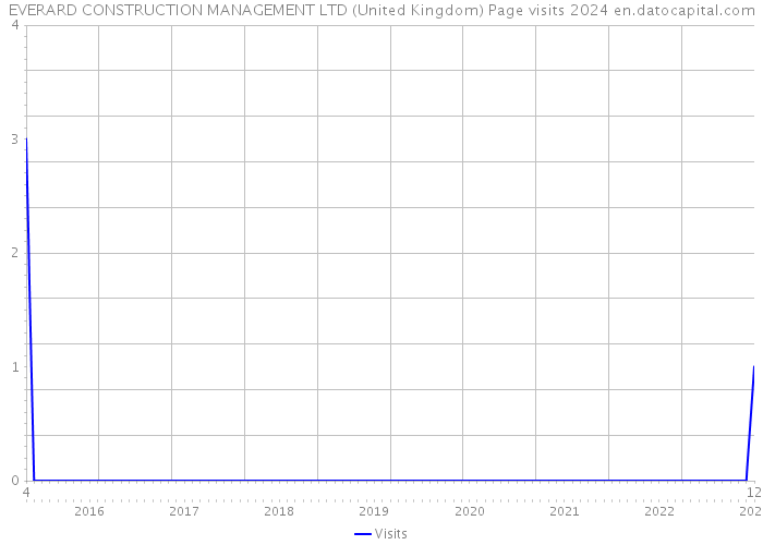 EVERARD CONSTRUCTION MANAGEMENT LTD (United Kingdom) Page visits 2024 