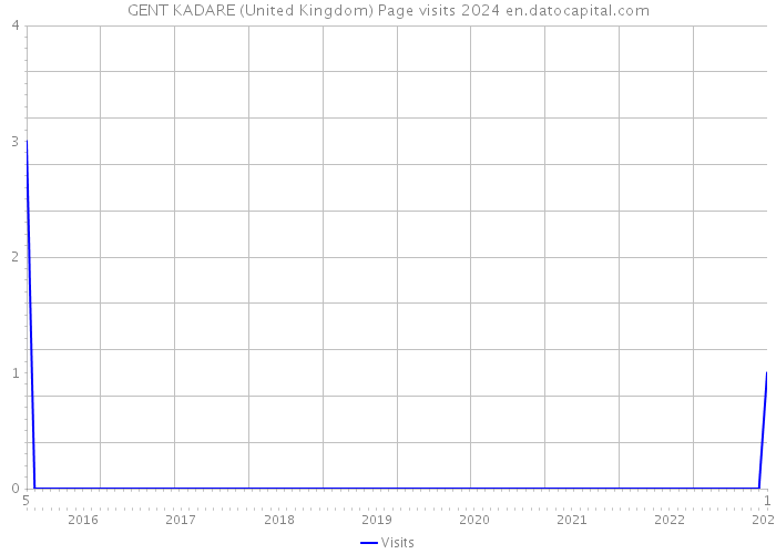 GENT KADARE (United Kingdom) Page visits 2024 